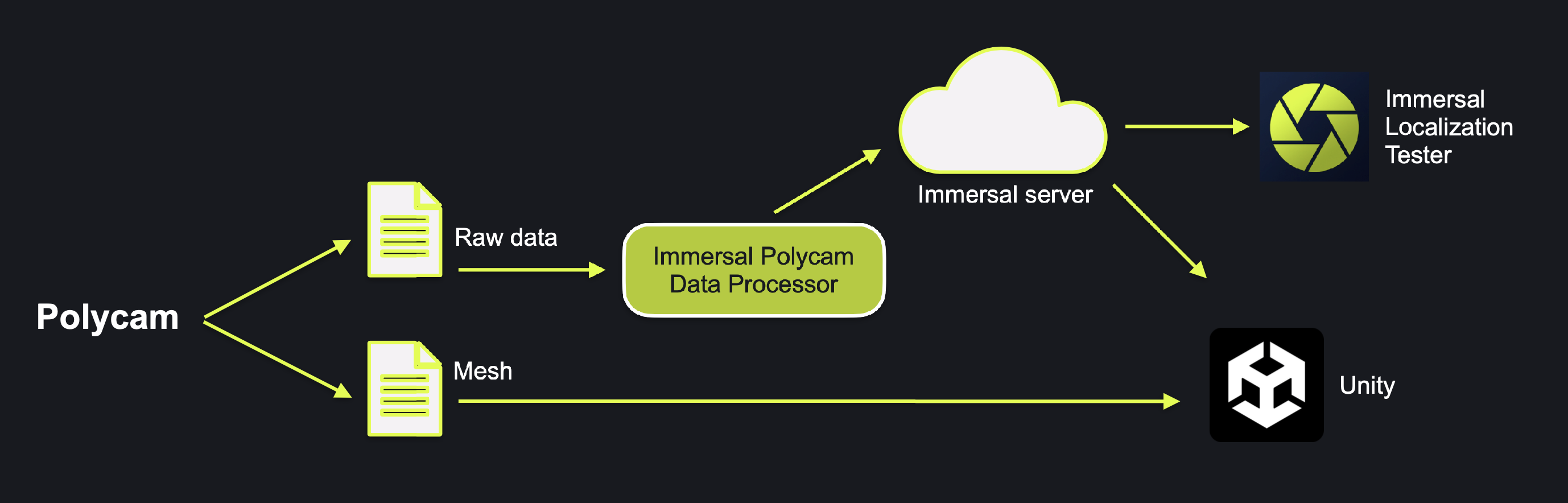 Polycam Pipeline